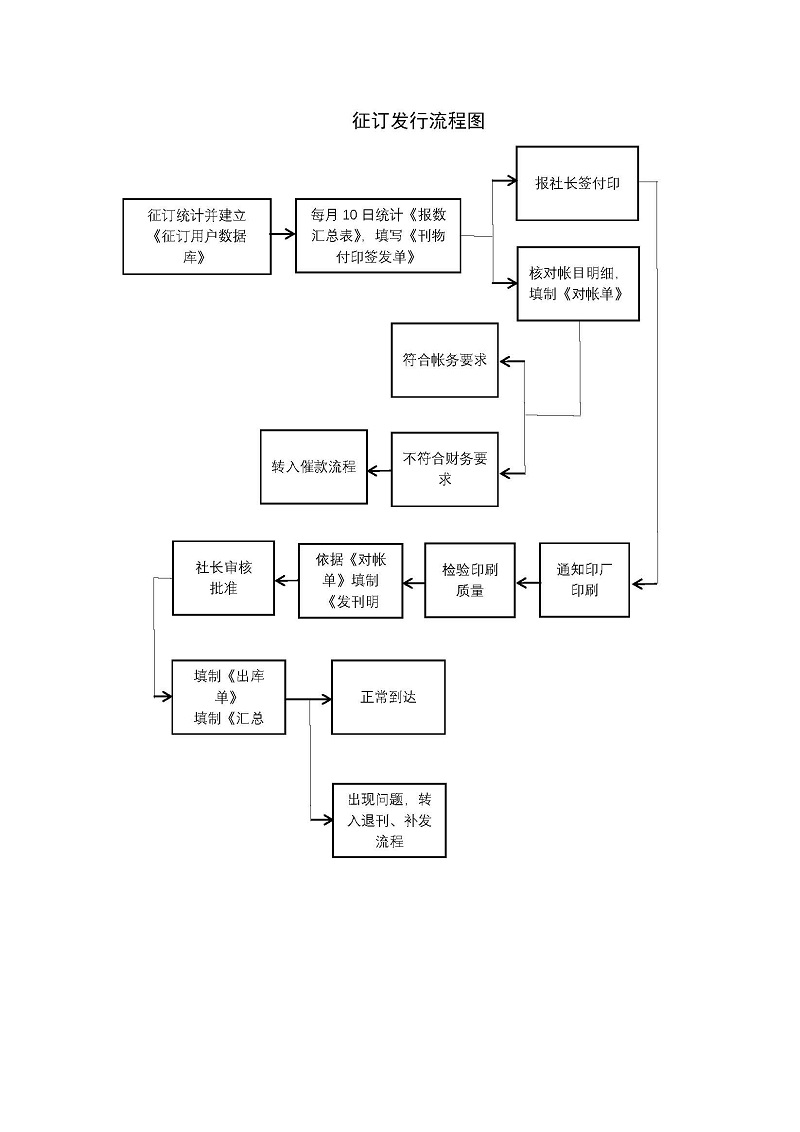 征订发行流程图